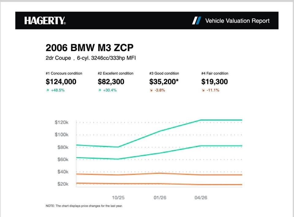 2006 BMW E46 M3 - Image 10 of 10