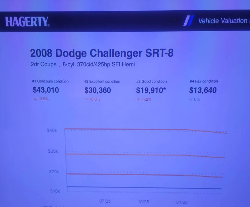 2008 Dodge Challenger SRT8 & 392 3rd Gen - Image 22 of 23
